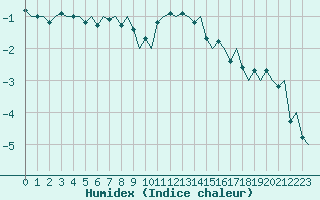 Courbe de l'humidex pour Stockholm / Bromma