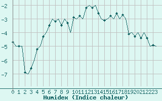 Courbe de l'humidex pour Halli