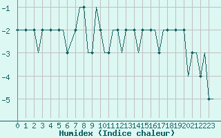 Courbe de l'humidex pour Svartnes