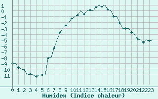 Courbe de l'humidex pour Vaasa