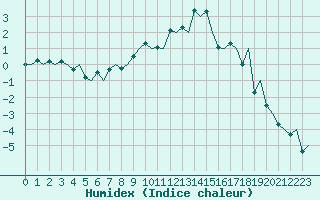 Courbe de l'humidex pour Sundsvall-Harnosand Flygplats