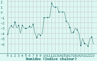 Courbe de l'humidex pour Haugesund / Karmoy