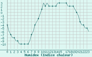 Courbe de l'humidex pour Lycksele