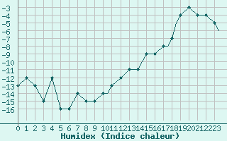 Courbe de l'humidex pour Inuvik, N. W. T.