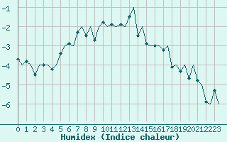 Courbe de l'humidex pour Hammerfest