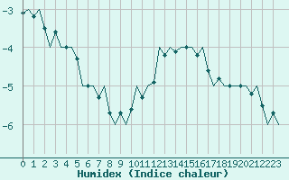 Courbe de l'humidex pour Luxembourg (Lux)