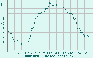 Courbe de l'humidex pour Tromso / Langnes