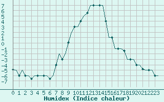 Courbe de l'humidex pour Skopje-Petrovec