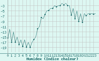 Courbe de l'humidex pour Gallivare