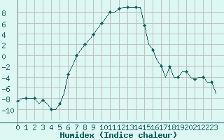 Courbe de l'humidex pour Malatya / Erhac