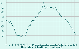 Courbe de l'humidex pour Oulu