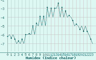 Courbe de l'humidex pour Mikkeli