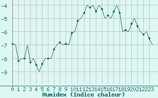 Courbe de l'humidex pour Fassberg