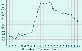 Courbe de l'humidex pour Samedam-Flugplatz