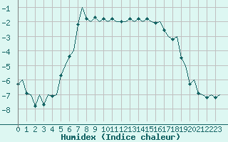 Courbe de l'humidex pour Lulea / Kallax