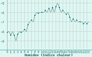 Courbe de l'humidex pour Kuusamo