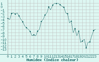 Courbe de l'humidex pour Kiruna Airport