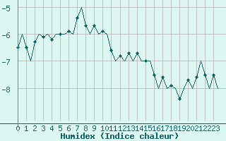 Courbe de l'humidex pour Vidsel