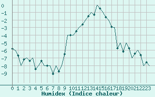 Courbe de l'humidex pour Bonn (All)