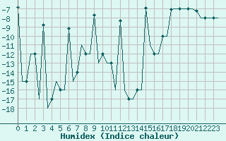 Courbe de l'humidex pour Murmansk