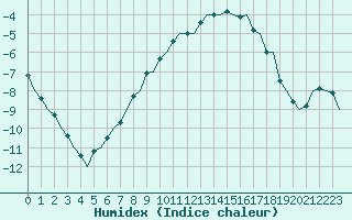 Courbe de l'humidex pour Lulea / Kallax