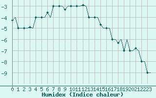 Courbe de l'humidex pour Kryvyi Rih