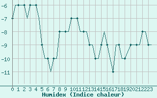 Courbe de l'humidex pour Perm'/Bolshoe Savino