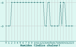 Courbe de l'humidex pour Perm'/Bolshoe Savino