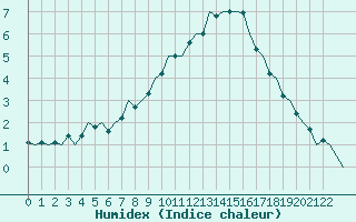 Courbe de l'humidex pour Luxembourg (Lux)