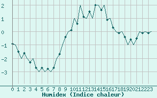 Courbe de l'humidex pour Fritzlar