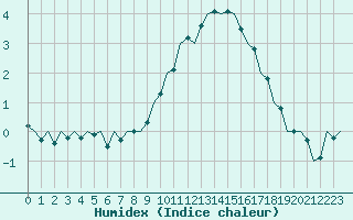 Courbe de l'humidex pour Bonn (All)