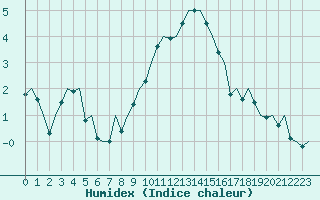 Courbe de l'humidex pour Saarbruecken / Ensheim