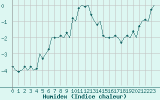 Courbe de l'humidex pour Vadso