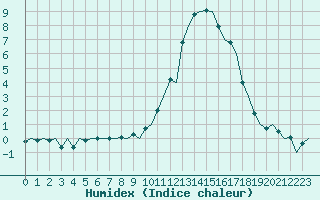 Courbe de l'humidex pour Vitoria