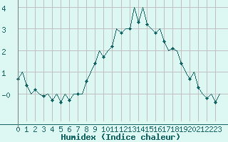 Courbe de l'humidex pour Vilhelmina