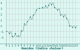 Courbe de l'humidex pour Tromso / Langnes