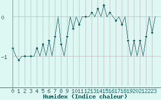 Courbe de l'humidex pour Karlsborg