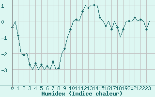 Courbe de l'humidex pour Woensdrecht