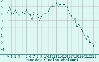 Courbe de l'humidex pour Aberdeen (UK)