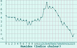 Courbe de l'humidex pour Logrono (Esp)