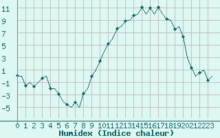 Courbe de l'humidex pour Madrid / Barajas (Esp)