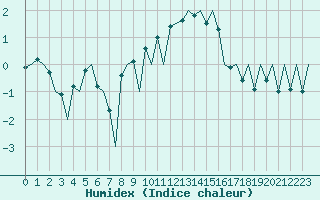 Courbe de l'humidex pour Payerne (Sw)