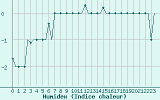 Courbe de l'humidex pour Vilnius