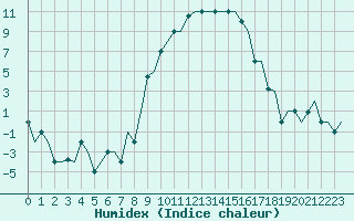 Courbe de l'humidex pour Milano / Malpensa