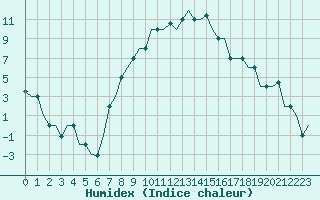 Courbe de l'humidex pour Skopje-Petrovec