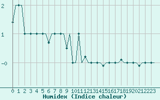 Courbe de l'humidex pour Ulyanovsk Baratayevka