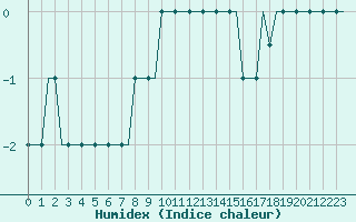 Courbe de l'humidex pour Belgorod