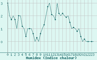 Courbe de l'humidex pour Schaffen (Be)