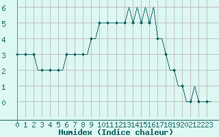 Courbe de l'humidex pour Gdansk-Rebiechowo