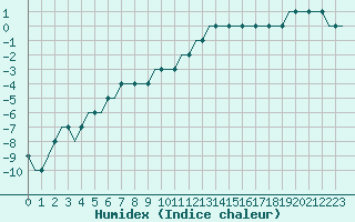 Courbe de l'humidex pour Siauliai Intl./Mil.